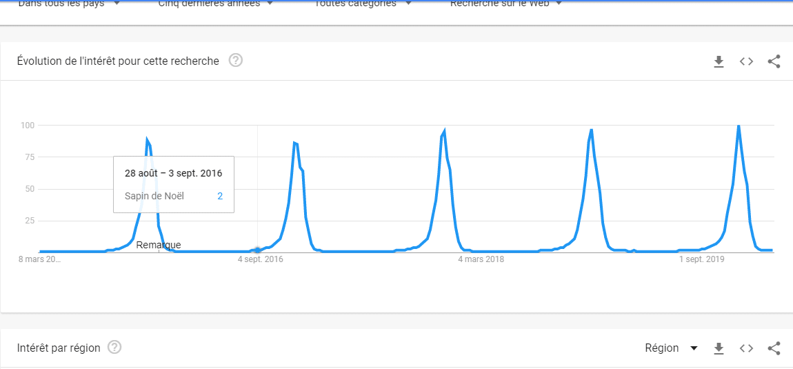 Tendance de recherche de sapin de noel sur 5 ans