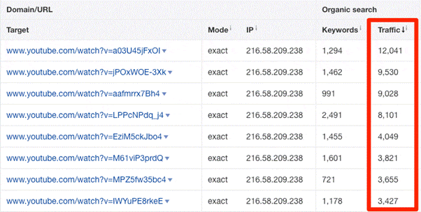 Resultat du Batch Analysis de Ahrefs