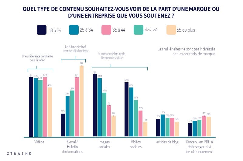 La video est le format de contenu prefere des internautes