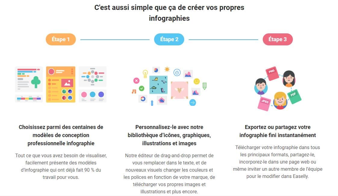 Les etapes de creation d infographie selon Easelly