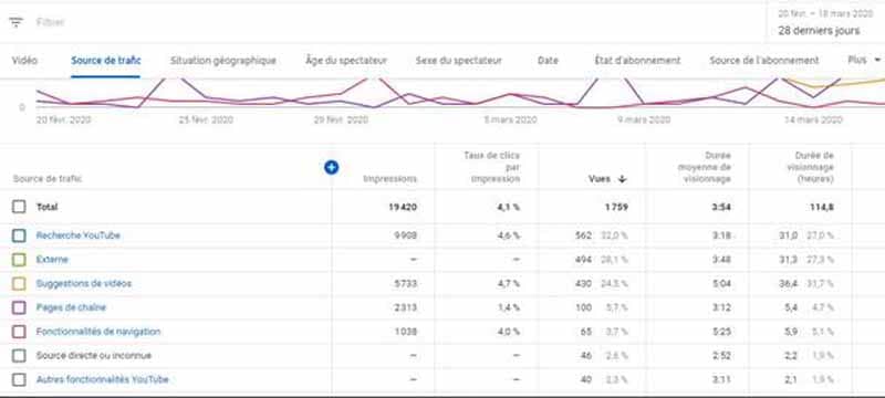 Les sources de trafic pour les video de ma chaine YouTube