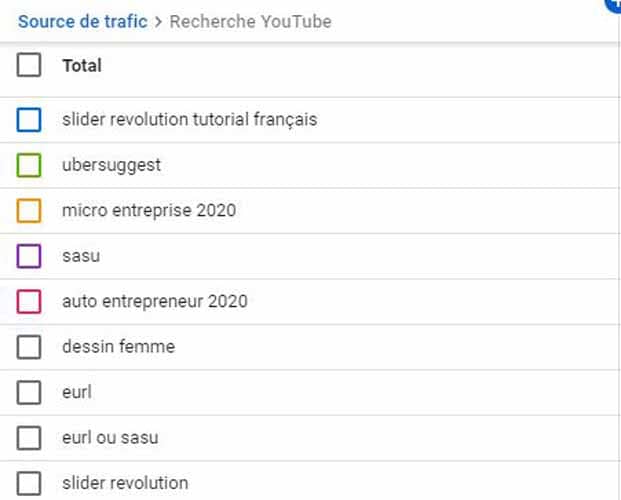 Les requetes sur lesquelles Twaino se positione dans YouTube