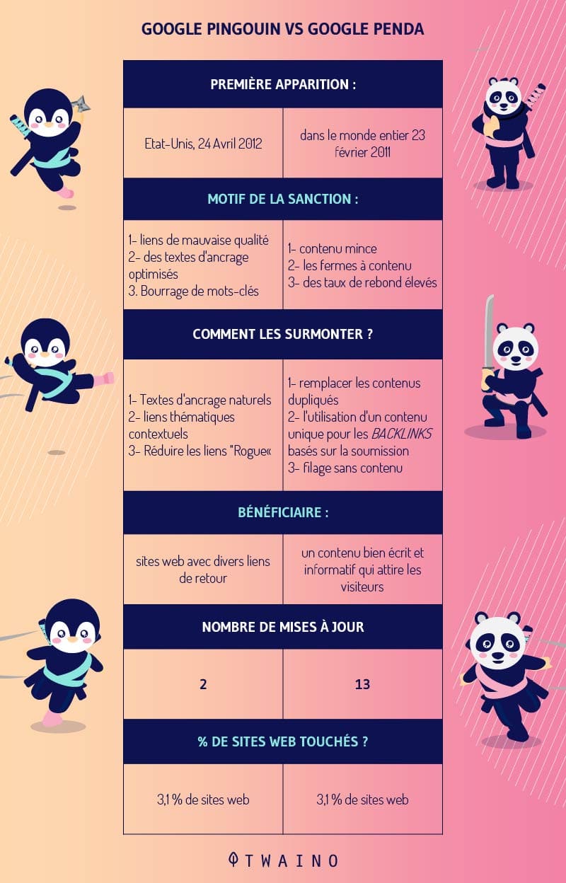 Google Penguin et Panda