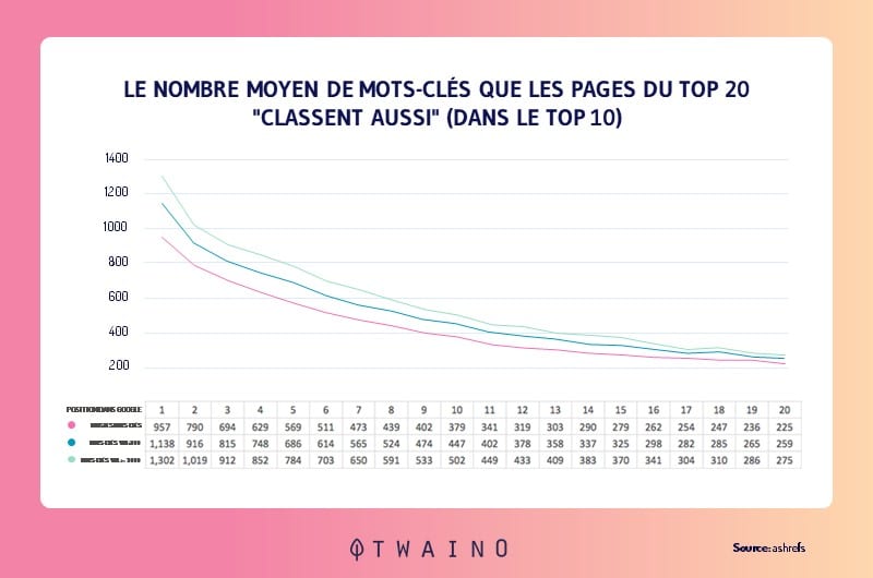 Le nombre moyen de mots cles que les pages du TOP 20 classent aussi dans le TOP 10