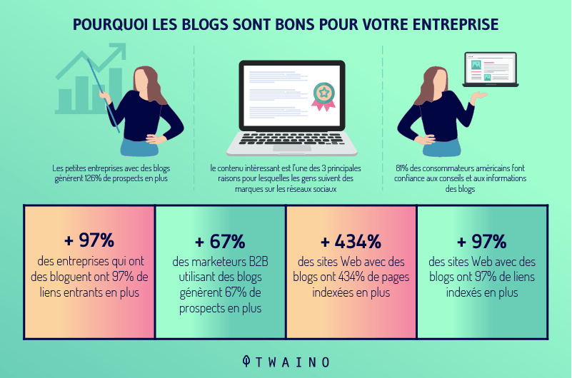 Pourquoi les blogs sont bons pour votre entreprise