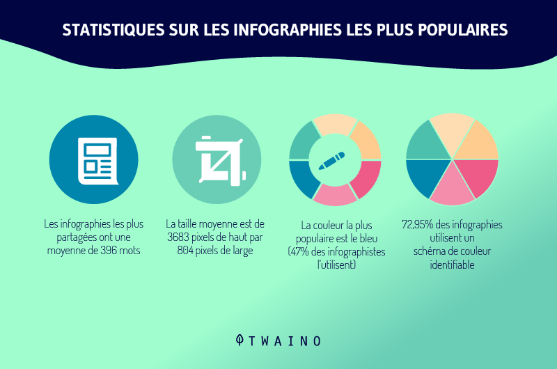 Statistiques sur les infographies les plus populaires