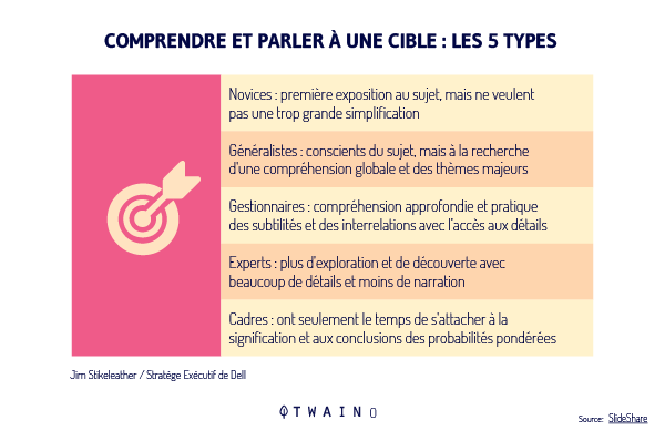 comprendre et parler a une cible