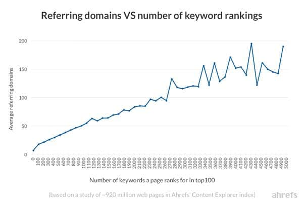 Nombre de domaines referents est en correlation poussez avec le nombre de mots cles pour lequel se positionne un site web