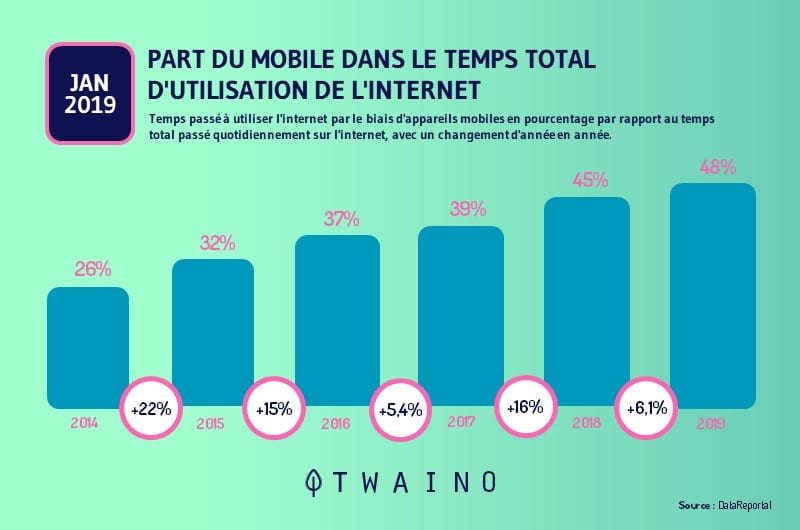 statisques recherches en ligne sur mobile local SEO