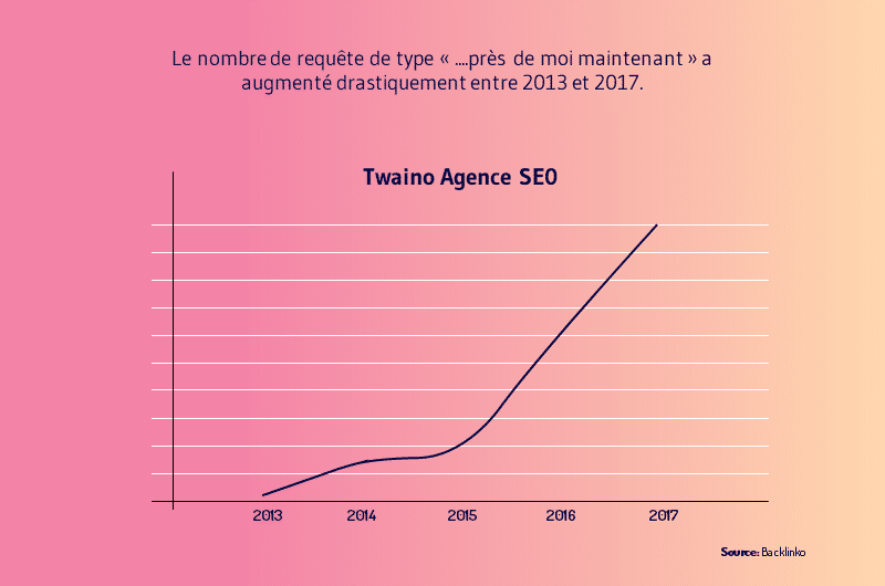 courbe recherches pres de moi maintenant local SEO