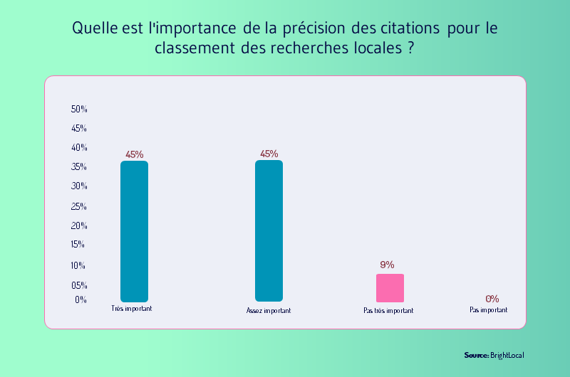 importance de la precision des citations local SEO