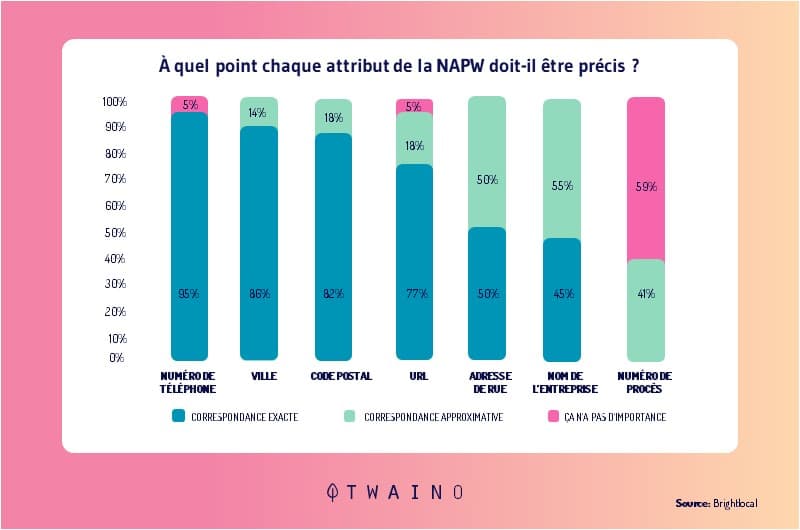 elements auxquels il fait preter atenton local SEO