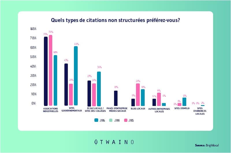 citations non structurees local SEO