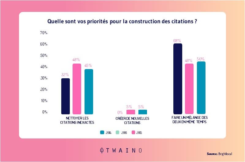 corriger les nouvelles citations local SEO