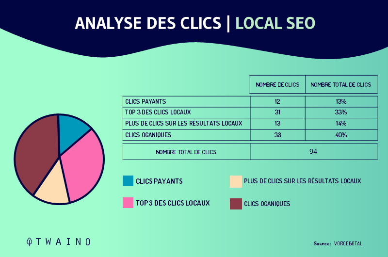 clicjks local SEO