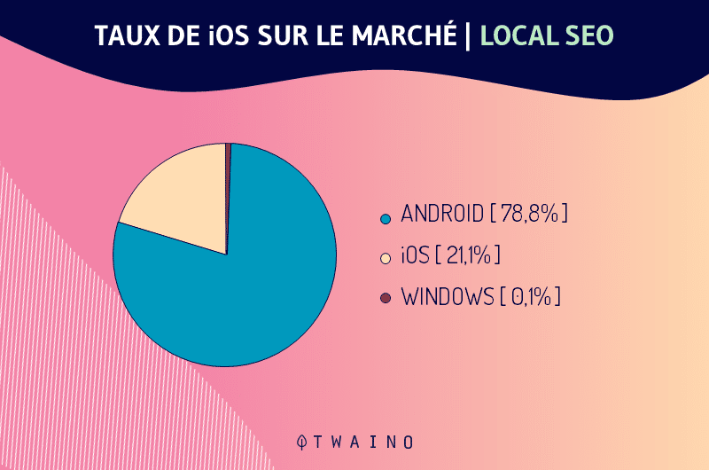 possession de i phone apple sur le marche local SEO