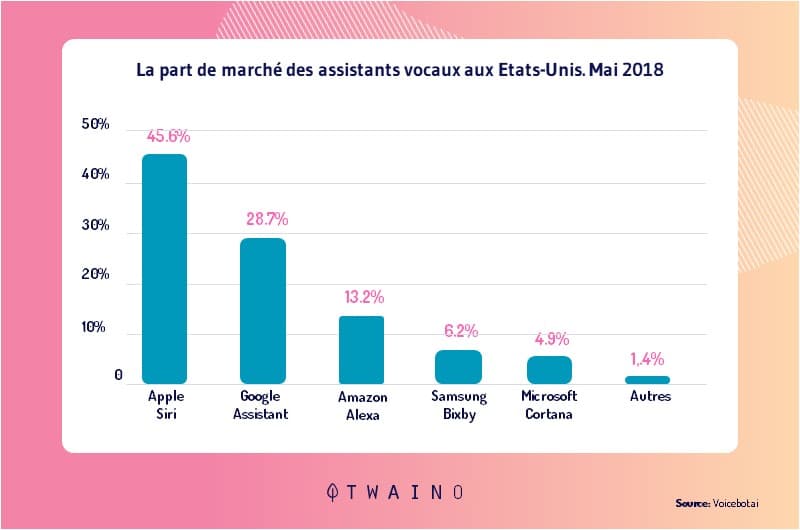 statistiques assistant vocal local SEO