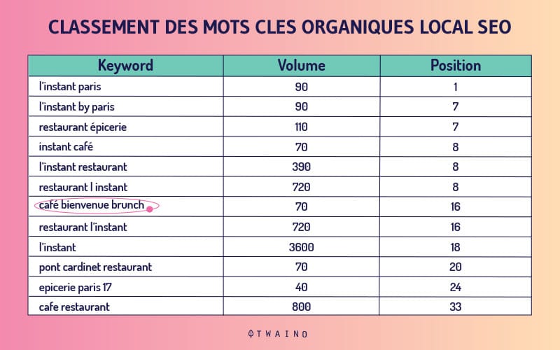 Classements des mots cles organiques