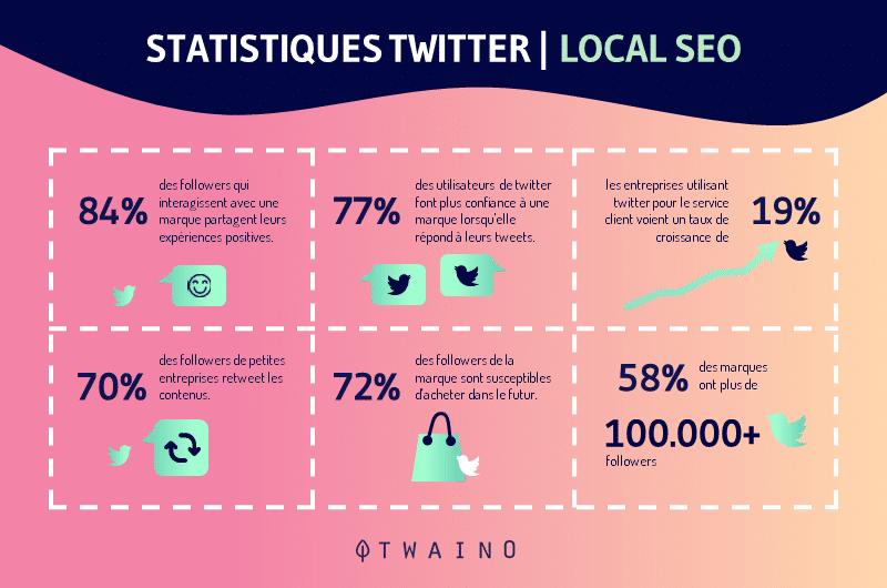 Statistiques tweeter