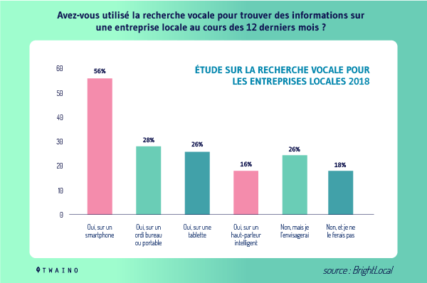 Utilisation de la rechehe locale au cours des 12 derniers mois