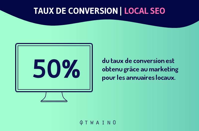 taux de conversion de 50 pour les annuaires locaux