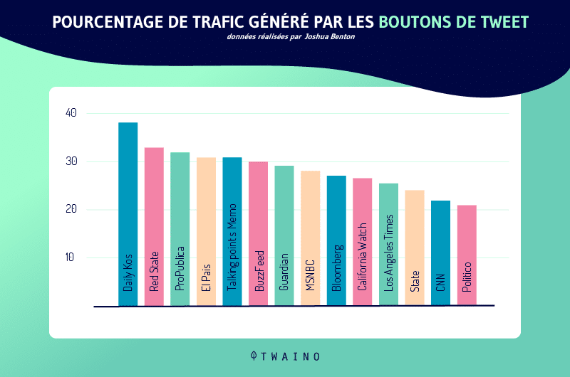 20 pourcent du trafic des organisations de presse proviennent des boutons de partages sociaux integres dans leur site web