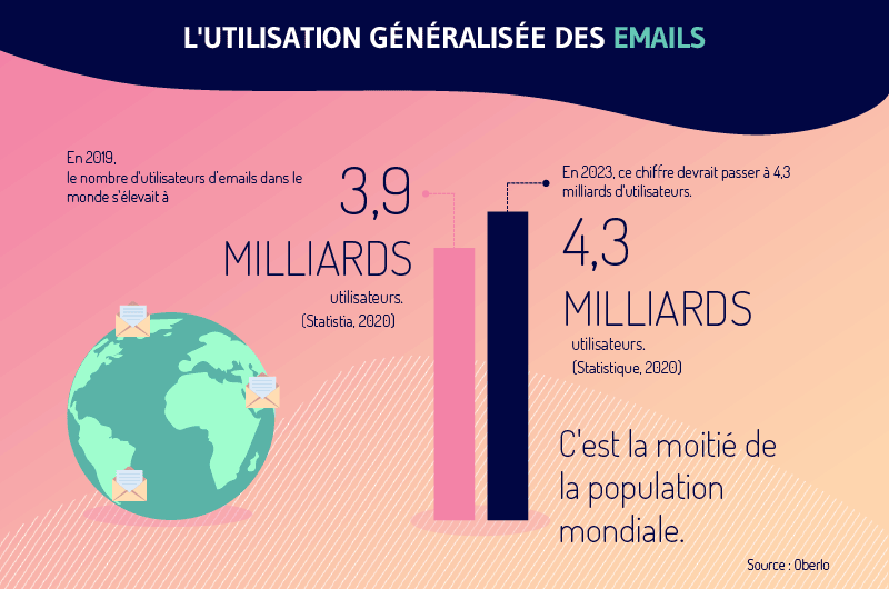 Une etude selon Oberlo montre que l usage de l email est tres repandu avec 4 milliards d utilisateurs en 2023