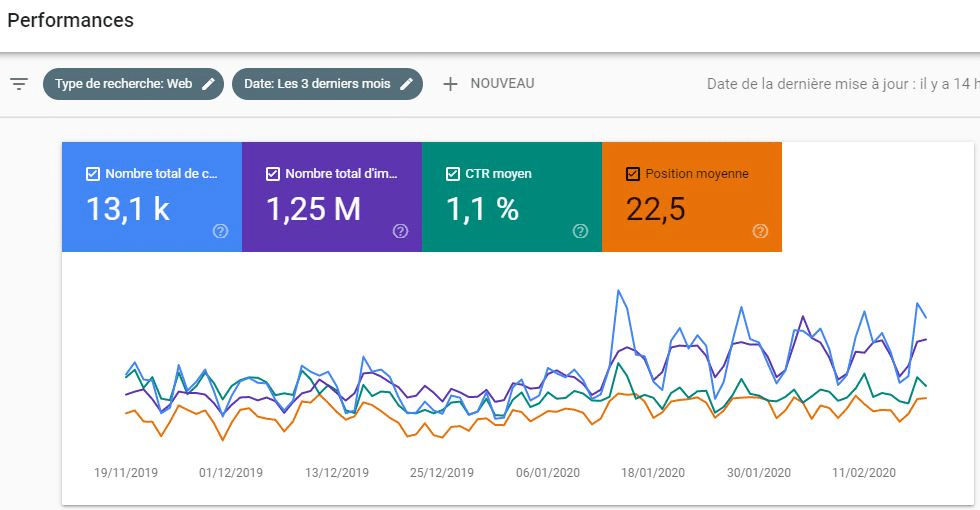 Les statistiques generees par votre compte Google AdWords