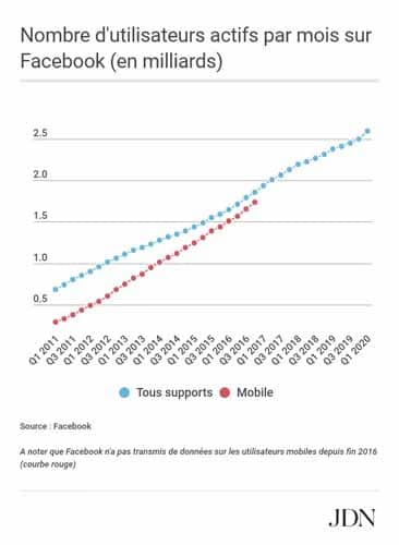 Nombre d utilisateurs actifs par mois sur Facebook en 2020