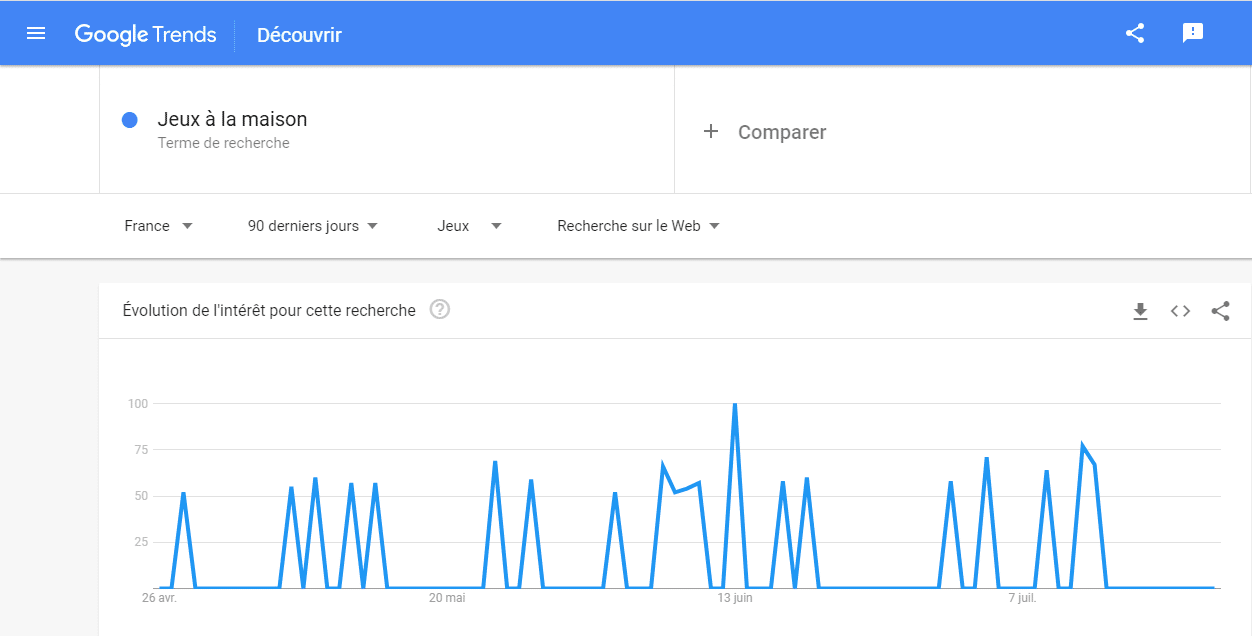 Les tendances saisonnieres