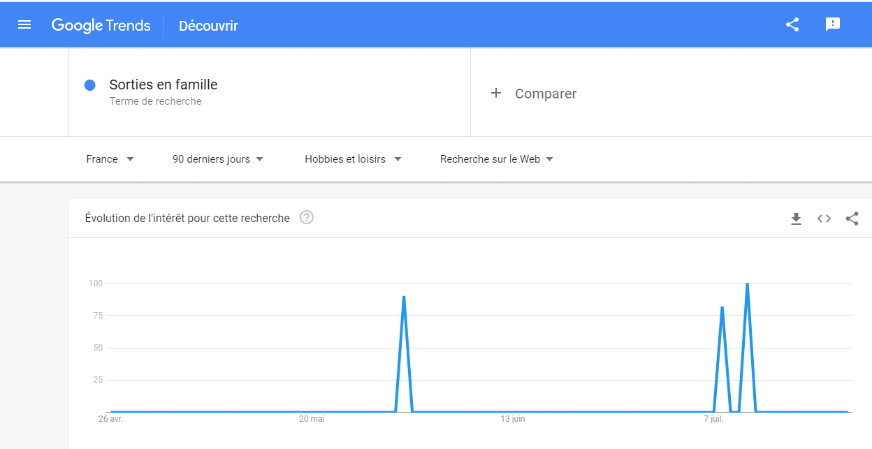 Une autre illustration basee sur les donnees de Google Trends