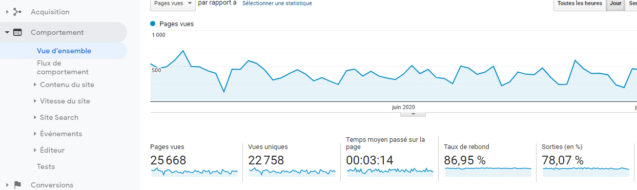 Aller dans la section comportement pour voir le taux de rebond pour chacune des pages de son site web