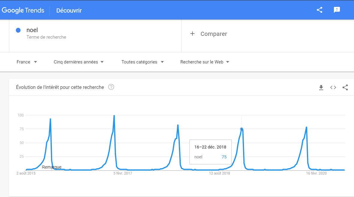 La reponse donnee par Google Trend