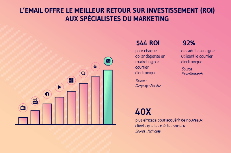 Le-mailing-offre-un-ROI-consequent-par-rapport-aux-autres-canaux