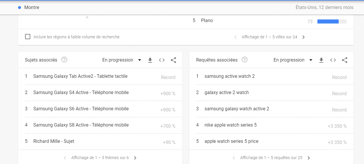 Les differentes requetes effectuees par les internautes