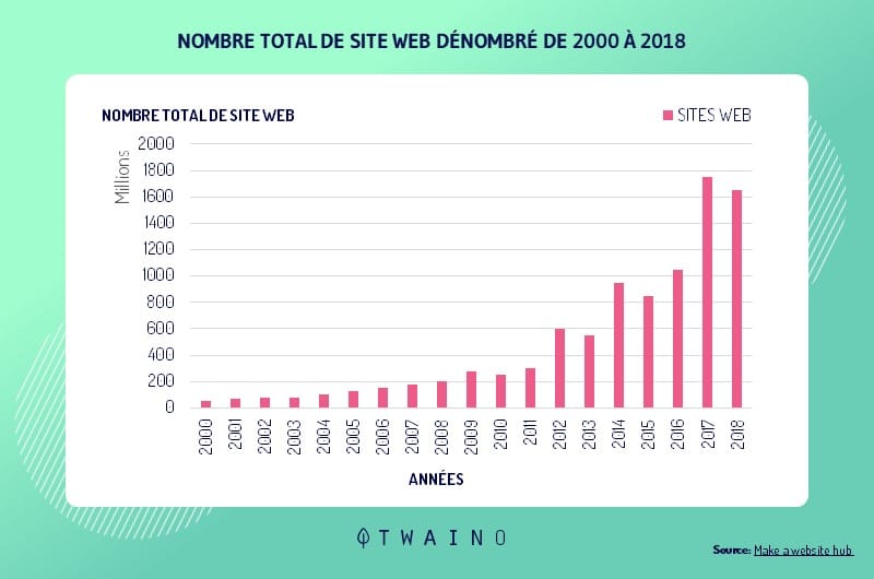 17 milliards de sites internet en 2019