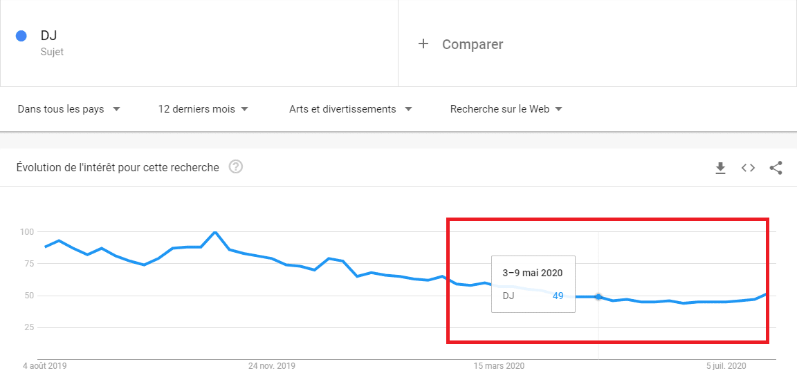 La frequence de recherches pour le terme DJ