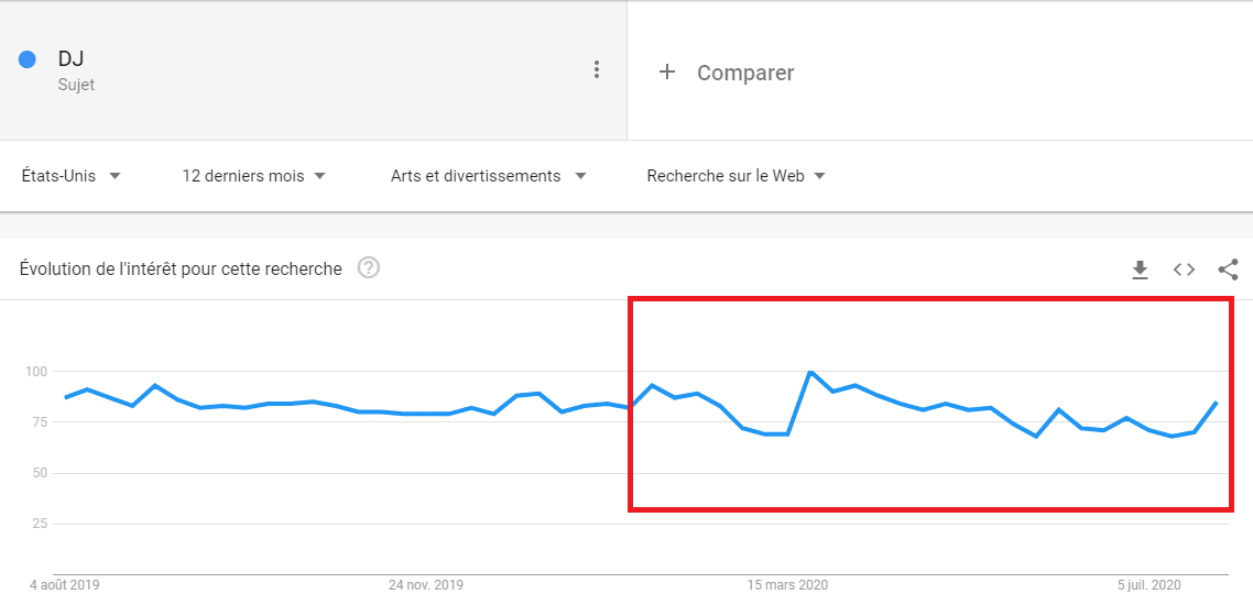 La frequence de recherches pour le terme DJ aux Etats Unis