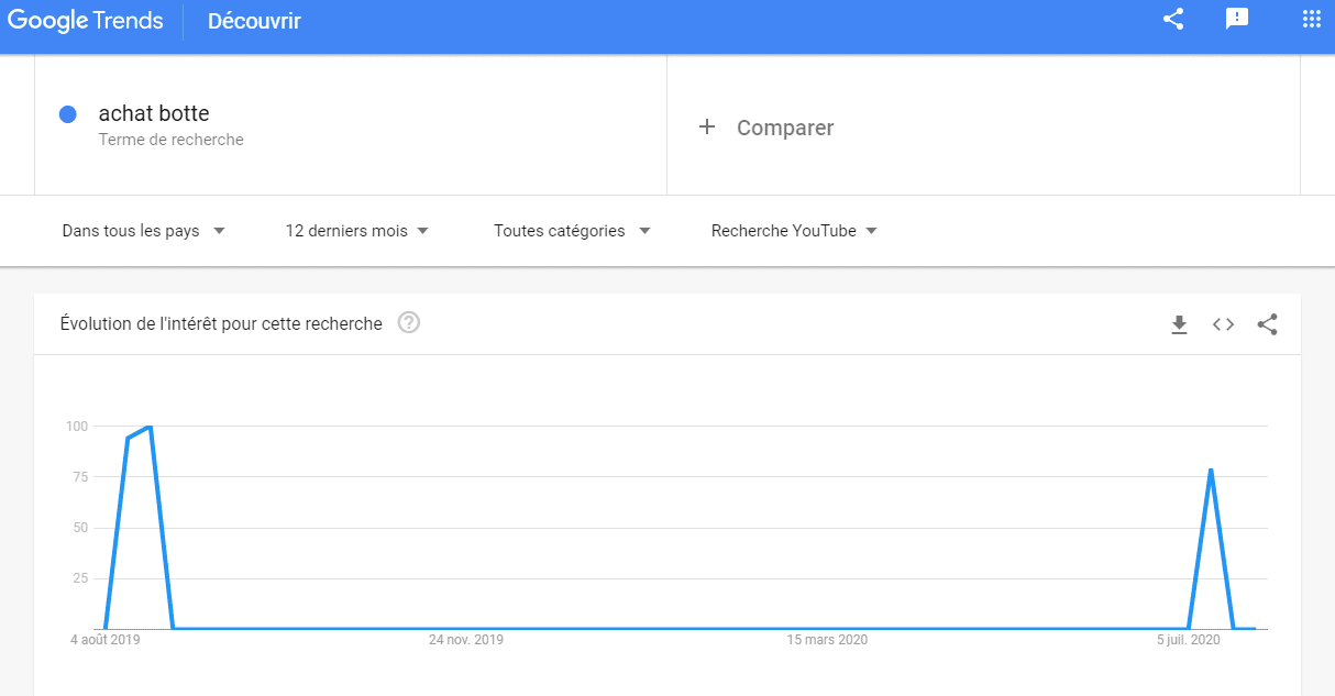 La recherche du terme Achat Botte dans la section recherche YouTube
