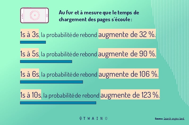 L impact du temps de chargement des pages sur le site