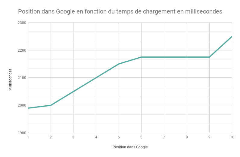Position dans google en fonction du temps de chargement en millisecondes
