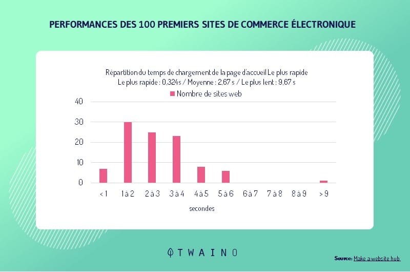 Performance of top 100 e commerce websites