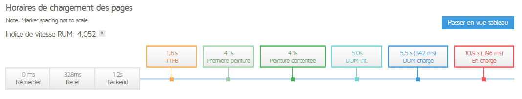 les temps de chargement d une page