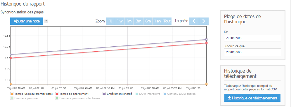 graphique sur la synchronisation des pages