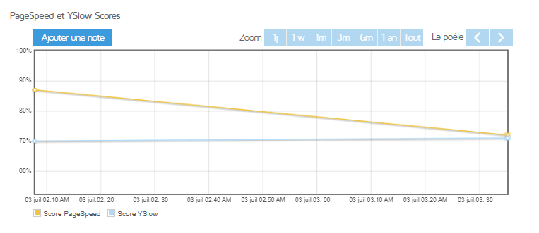 graphique‌ ‌‌sur‌ ‌le‌ ‌score‌ ‌des‌ ‌Pagespeed‌ ‌et‌ ‌Yslow‌