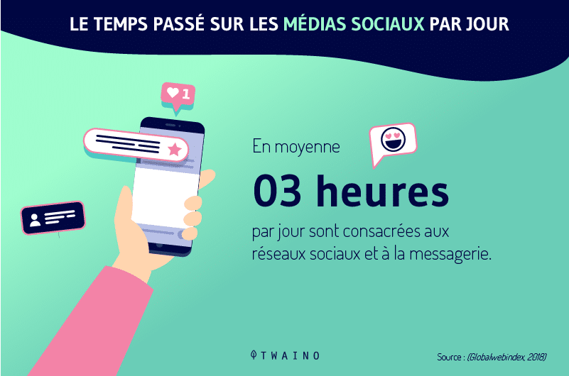 Selon le site Oberlo chaque utilisateur passe en moyenne 3h par jour sur les reseaux sociaux