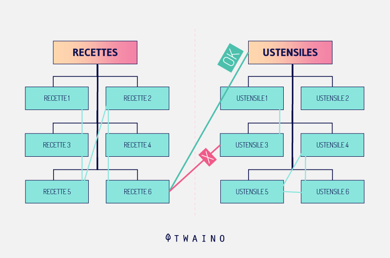 Construire-des-silos-thematiques-ou-le-cocon-semantique Recettes ustensiles