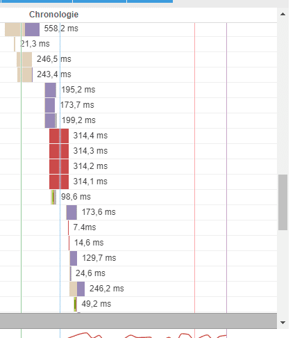 les longues barres dans un fichier cascade indiquent une presence trop importante de demandes http