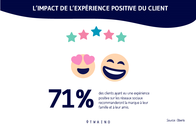 Selon Oberlo l experience positive du client influe positivement sur la marque concernee