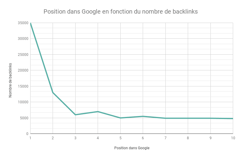 Position dans google en fonction du nombre de backlinks